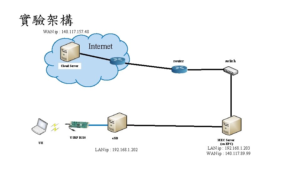 實驗架構 WAN ip : 140. 117. 157. 48 Internet router switch Cloud Server USRP