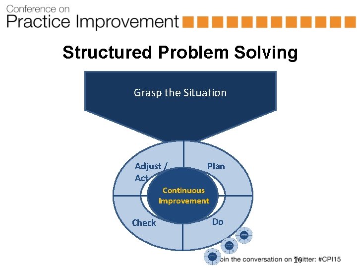 Structured Problem Solving Grasp the Situation Adjust / Act Plan Continuous Improvement Check Do