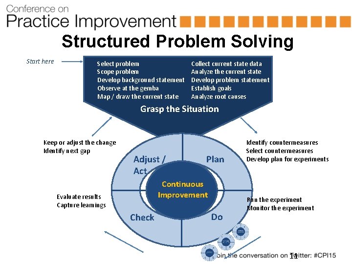 Structured Problem Solving Start here Select problem Scope problem Develop background statement Observe at