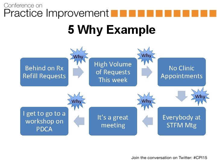 5 Why Example Why Behind on Rx Refill Requests Why High Volume of Requests