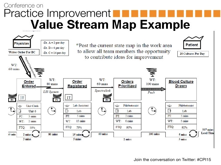 Value Stream Map Example 