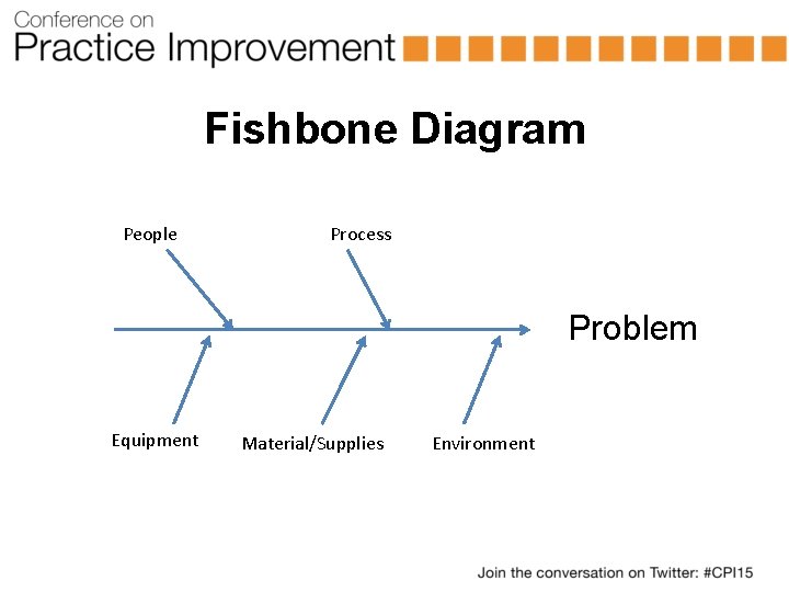 Fishbone Diagram People Process Problem Equipment Material/Supplies Environment 