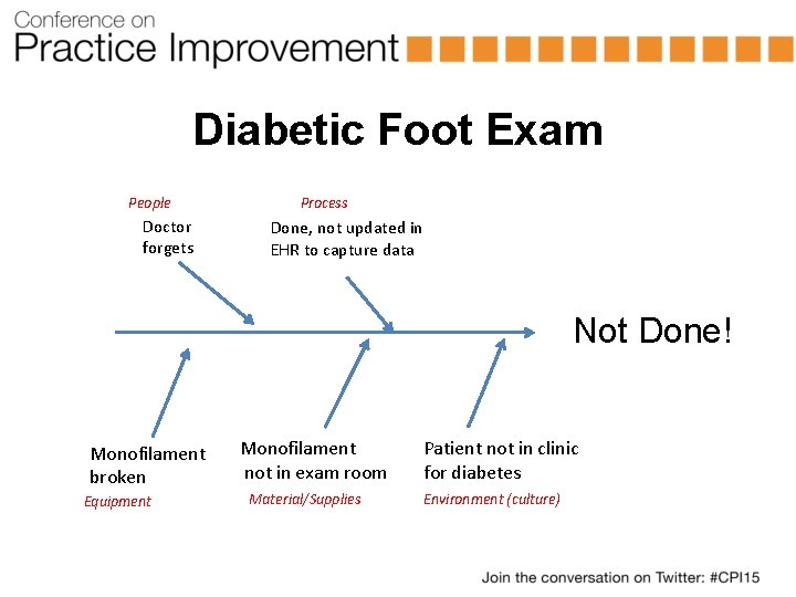 Diabetic Foot Exam People Doctor forgets Process Done, not updated in EHR to capture