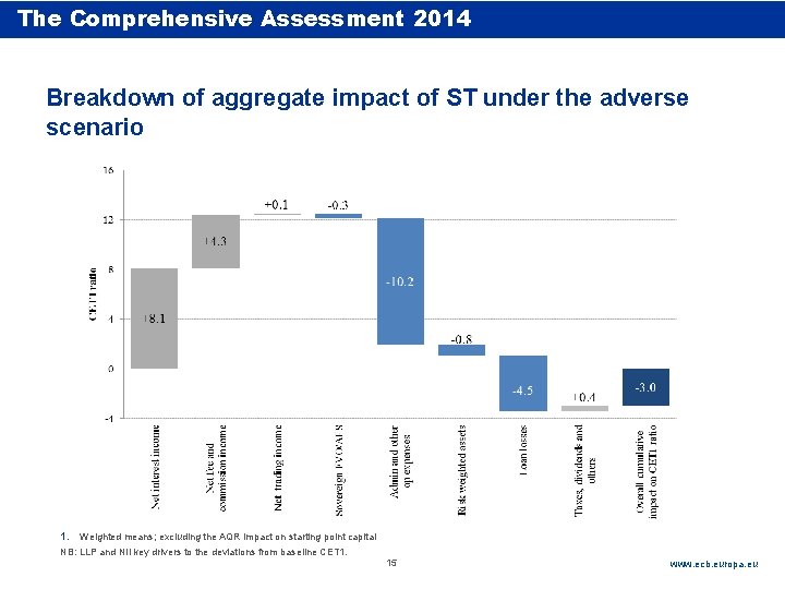 The Comprehensive Assessment 2014 4. 4. theline adverse, SSM average CET 1 declines from The Comprehensive Assessment 2014 4. 4. theline adverse, SSM average CET 1 declines from