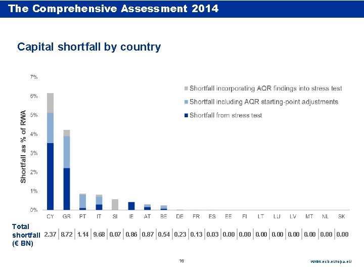 The Comprehensive Assessment 2014 4. 3. least with capital shortfall in 11 of the The Comprehensive Assessment 2014 4. 3. least with capital shortfall in 11 of the