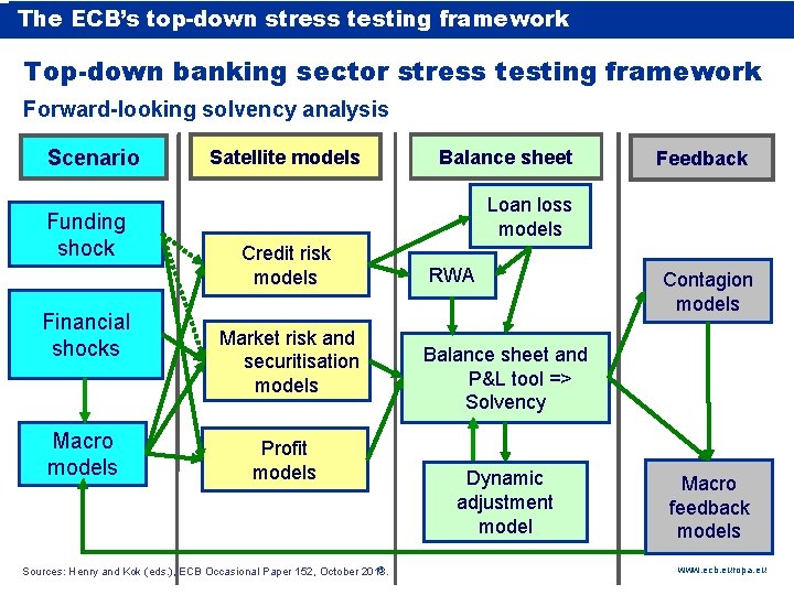 A. ECB Stress Testing Framework: Overview The ECB’s top-down stress testing framework Use. ECB A. ECB Stress Testing Framework: Overview The ECB’s top-down stress testing framework Use. ECB