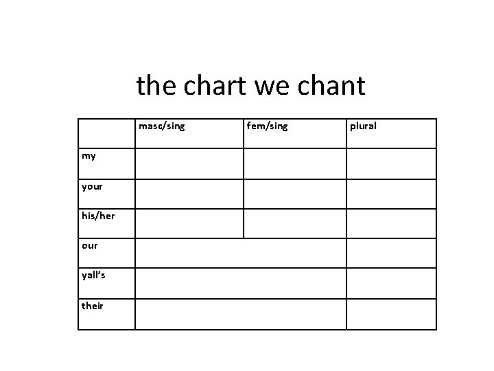 the chart we chant masc/sing my your his/her our yall’s their fem/sing plural 