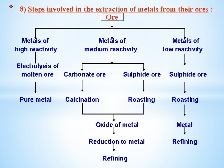 * 8) Steps involved in the extraction of metals from their ores : Ore