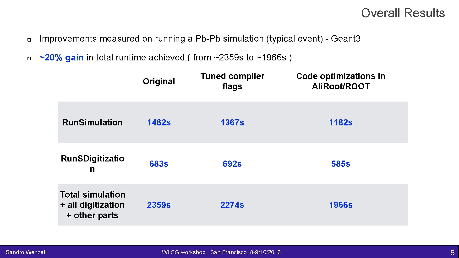 Overall Results Improvements measured on running a Pb-Pb simulation (typical event) - Geant 3