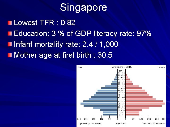Singapore Lowest TFR : 0. 82 Education: 3 % of GDP literacy rate: 97%