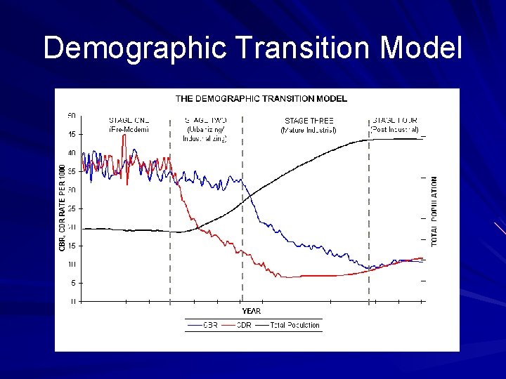 Demographic Transition Model 