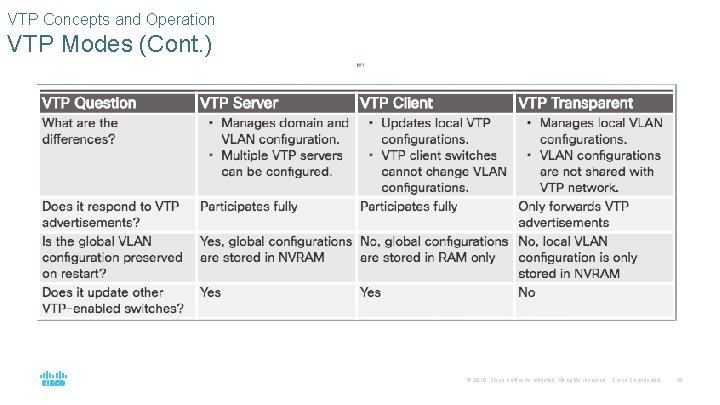 VTP Concepts and Operation VTP Modes (Cont. ) © 2016 Cisco and/or its affiliates.