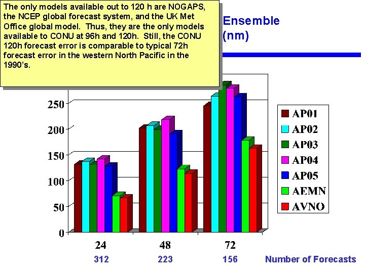 The only models available out to 120 h are NOGAPS, the NCEP global forecast