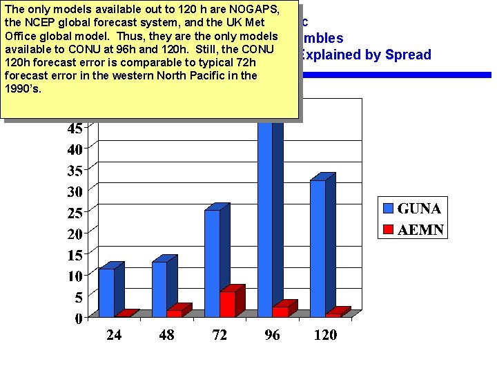 The only models available out to 120 h are NOGAPS, 2001 -2003 Atlantic the