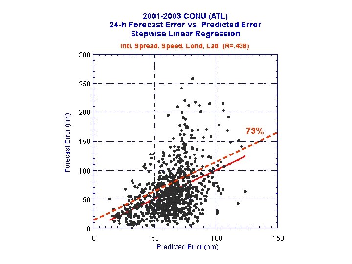 Inti, Spread, Speed, Lond, Lati (R=. 438) 73% 