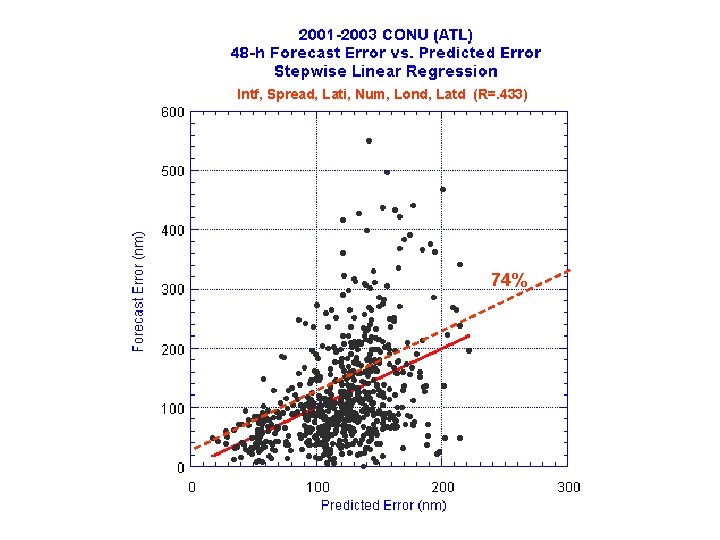 Intf, Spread, Lati, Num, Lond, Latd (R=. 433) 74% 