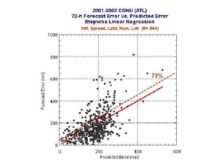 Intf, Spread, Latd, Num, Lati (R=. 544) 73% 
