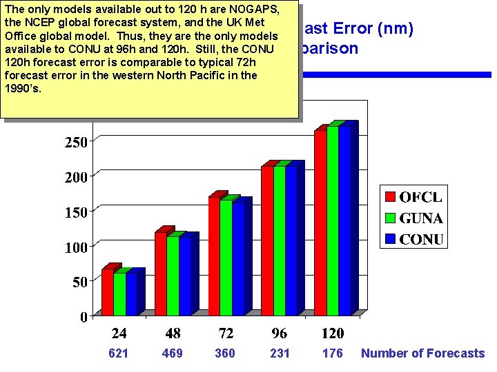 The only models available out to 120 h are NOGAPS, the NCEP global forecast