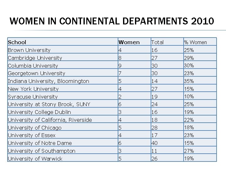 WOMEN IN CONTINENTAL DEPARTMENTS 2010 School Women Total % Women Brown University 4 16