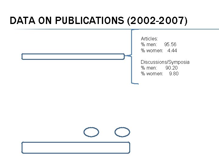 DATA ON PUBLICATIONS (2002 -2007) Articles: % men: 95. 56 % women: 4. 44