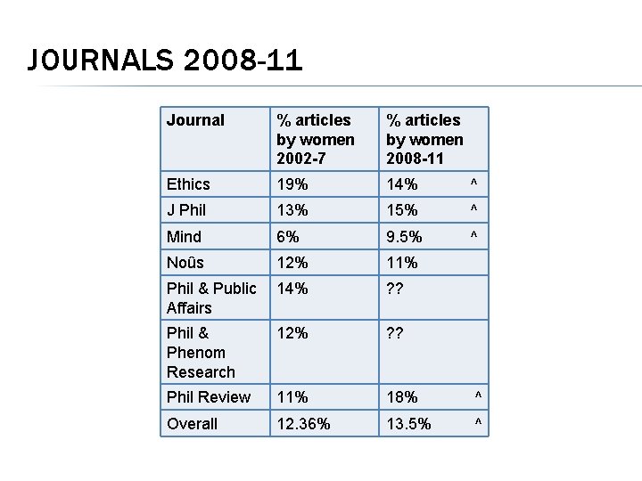 JOURNALS 2008 -11 Journal % articles by women 2002 -7 % articles by women