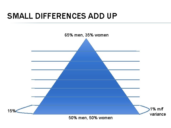 SMALL DIFFERENCES ADD UP 65% men, 35% women 15% 50% men, 50% women 1%