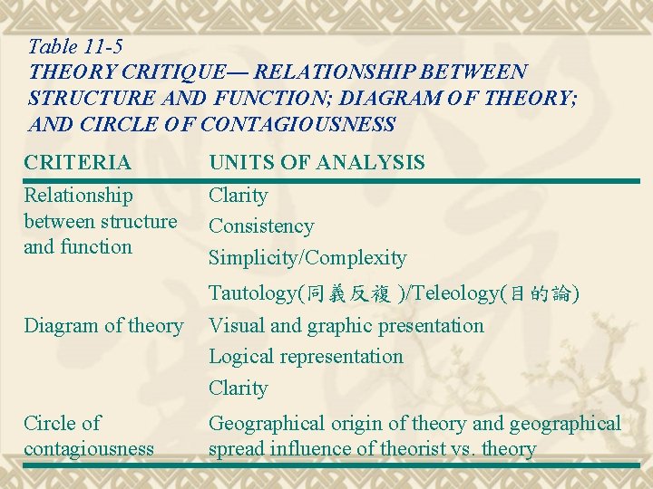 Table 11 -5 THEORY CRITIQUE— RELATIONSHIP BETWEEN STRUCTURE AND FUNCTION; DIAGRAM OF THEORY; AND