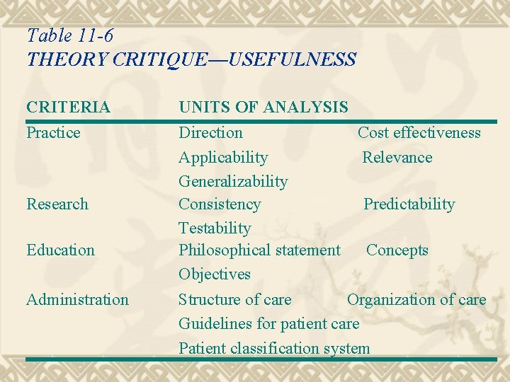 Table 11 -6 THEORY CRITIQUE—USEFULNESS CRITERIA UNITS OF ANALYSIS Practice Direction Cost effectiveness Applicability