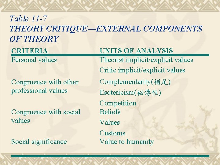 Table 11 -7 THEORY CRITIQUE—EXTERNAL COMPONENTS OF THEORY CRITERIA Personal values UNITS OF ANALYSIS