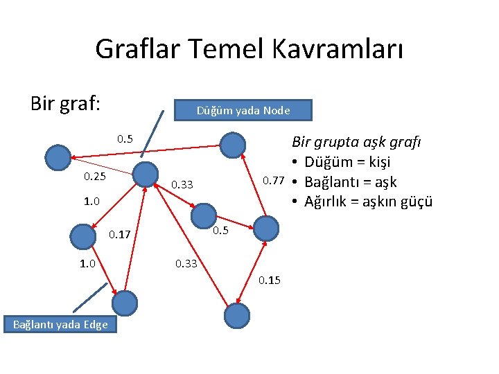 Graflar Temel Kavramları Bir graf: Düğüm yada Node 0. 5 0. 25 0. 77