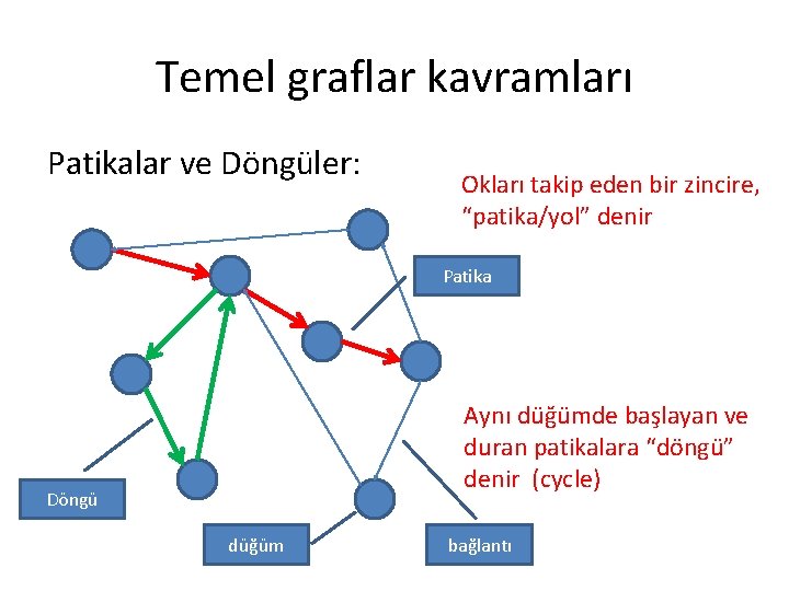 Temel graflar kavramları Patikalar ve Döngüler: Okları takip eden bir zincire, “patika/yol” denir Patika