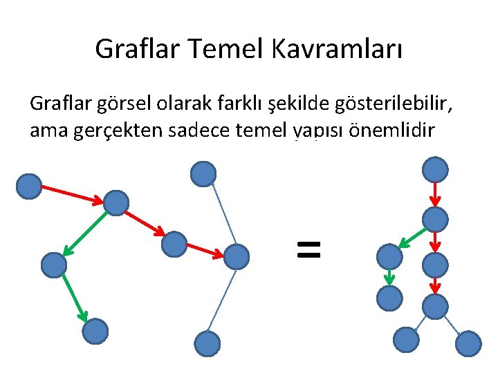 Graflar Temel Kavramları Graflar görsel olarak farklı şekilde gösterilebilir, ama gerçekten sadece temel yapısı