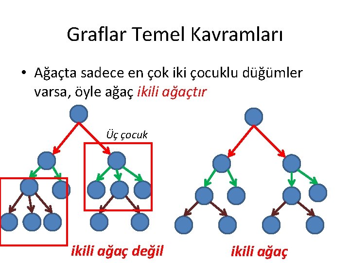 Graflar Temel Kavramları • Ağaçta sadece en çok iki çocuklu düğümler varsa, öyle ağaç