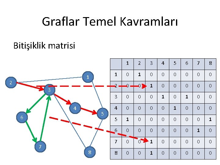 Graflar Temel Kavramları Bitişiklik matrisi 1 2 3 4 5 6 7 8 1