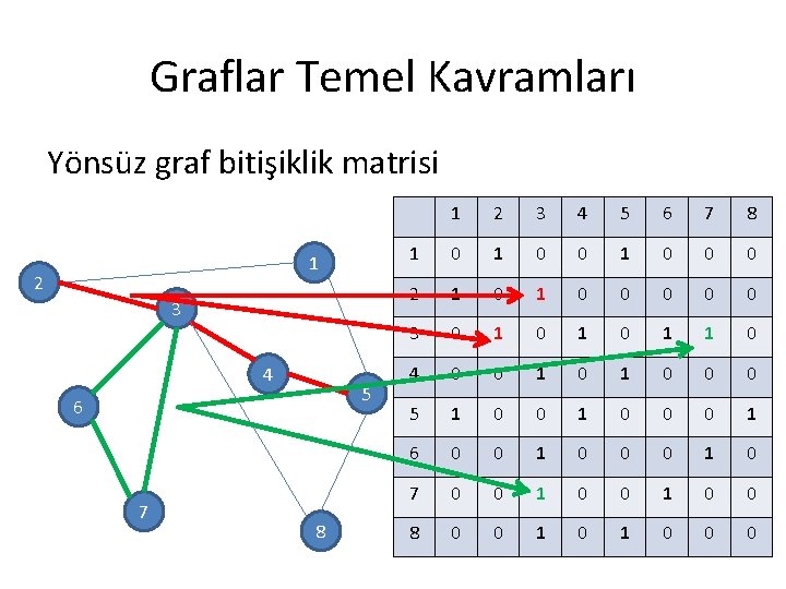 Graflar Temel Kavramları Yönsüz graf bitişiklik matrisi 1 2 3 4 5 6 7