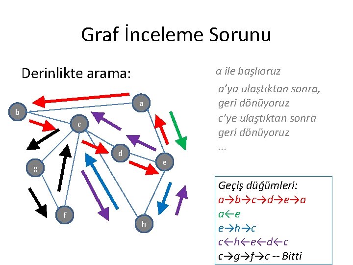 Graf İnceleme Sorunu Derinlikte arama: a ile başlıoruz a’ya ulaştıktan sonra, geri dönüyoruz c’ye