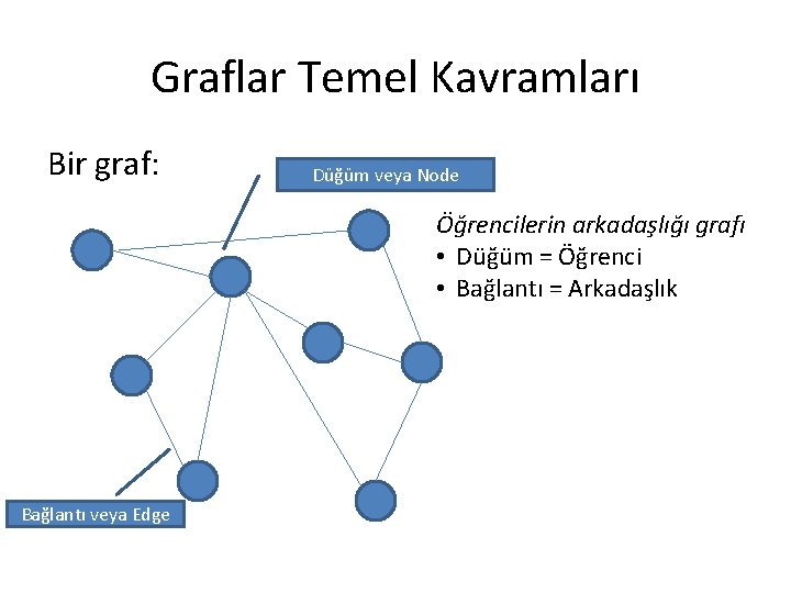 Graflar Temel Kavramları Bir graf: Düğüm veya Node Öğrencilerin arkadaşlığı grafı • Düğüm =