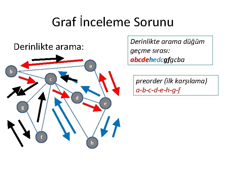 Graf İnceleme Sorunu Derinlikte arama düğüm geçme sırası: abcdehedcgfgcba Derinlikte arama: a b c