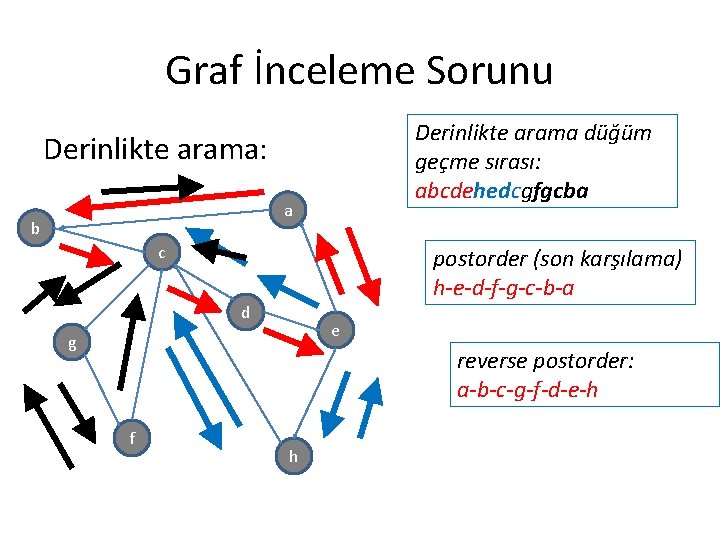 Graf İnceleme Sorunu Derinlikte arama düğüm geçme sırası: abcdehedcgfgcba Derinlikte arama: a b c