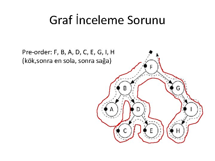 Graf İnceleme Sorunu Pre-order: F, B, A, D, C, E, G, I, H (kök,