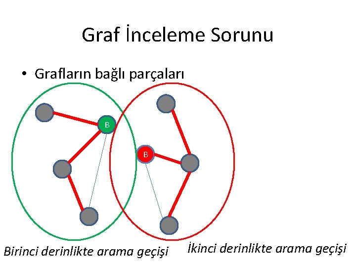 Graf İnceleme Sorunu • Grafların bağlı parçaları B B Birinci derinlikte arama geçişi İkinci