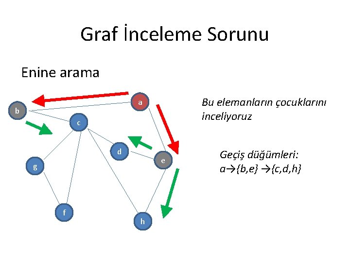 Graf İnceleme Sorunu Enine arama Bu elemanların çocuklarını inceliyoruz a b c d e