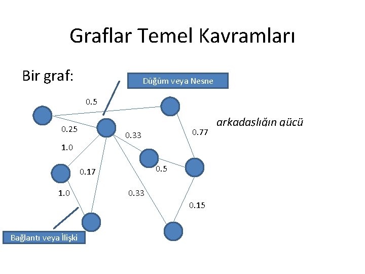 Graflar Temel Kavramları Bir graf: Düğüm veya Nesne 0. 5 0. 25 0. 77