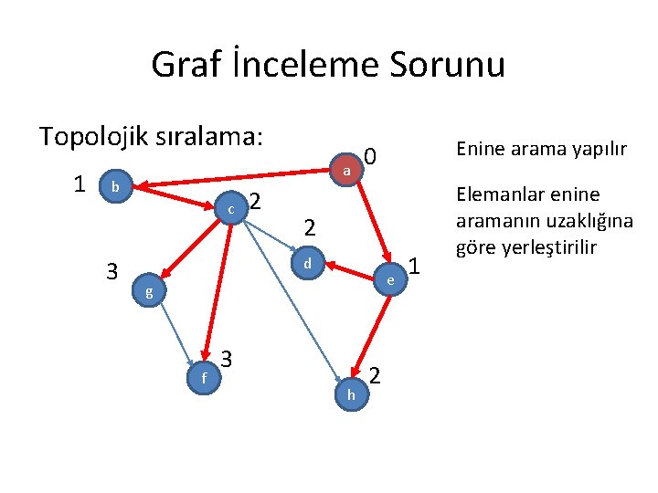 Graf İnceleme Sorunu Topolojik sıralama: 1 a b c 3 2 2 d e