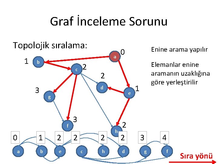 Graf İnceleme Sorunu Topolojik sıralama: 1 a b c a e g f 1