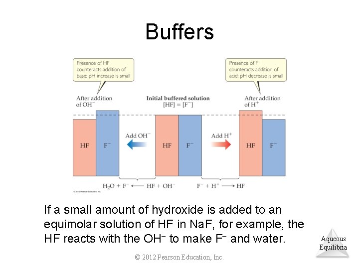 Buffers If a small amount of hydroxide is added to an equimolar solution of