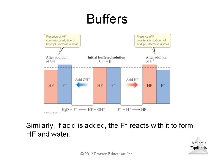 Buffers Similarly, if acid is added, the F reacts with it to form HF