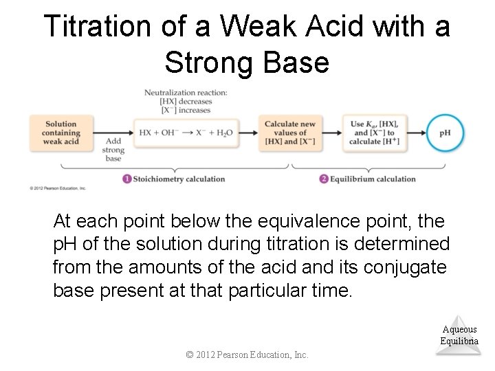 Titration of a Weak Acid with a Strong Base At each point below the