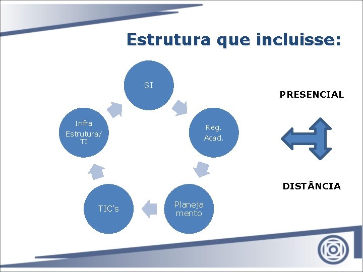 Estrutura que incluisse: SI PRESENCIAL Infra Reg. Estrutura/ TI Acad. DIST NCIA TIC’s Planeja