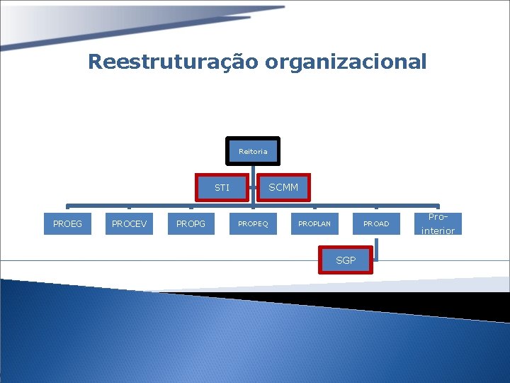 Reestruturação organizacional Reitoria SCMM STI PROEG PROCEV PROPG PROPEQ PROAD PROPLAN SGP Prointerior 